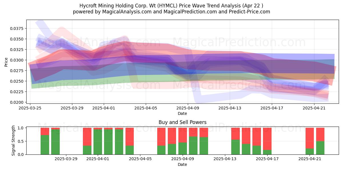  Hycroft Mining Holding Corp. Wt (HYMCL) Support and Resistance area (22 Apr) 