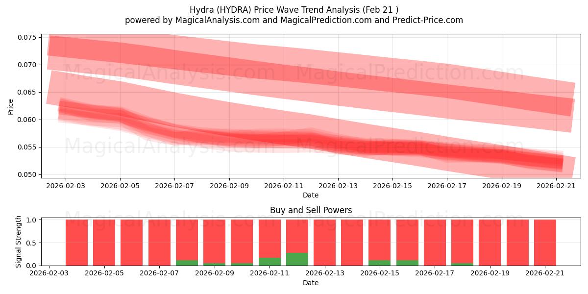  九头蛇 (HYDRA) Support and Resistance area (20 Feb) 