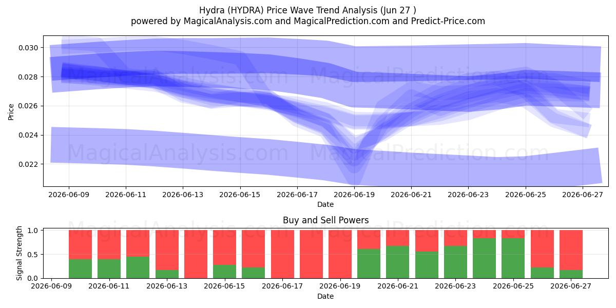  Hydra (HYDRA) Support and Resistance area (26 Jun) 