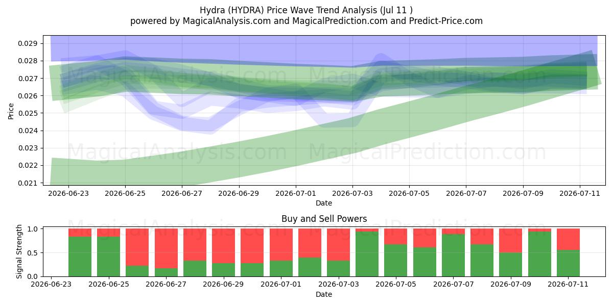  Hydra (HYDRA) Support and Resistance area (10 Jul) 