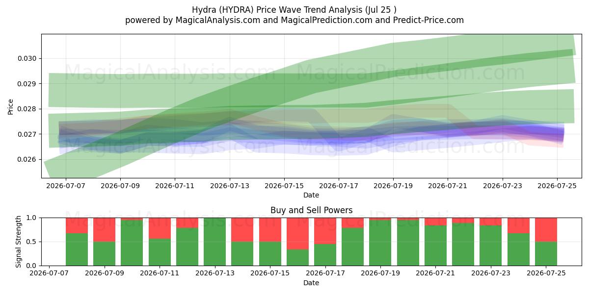  Hydra (HYDRA) Support and Resistance area (24 Jul) 