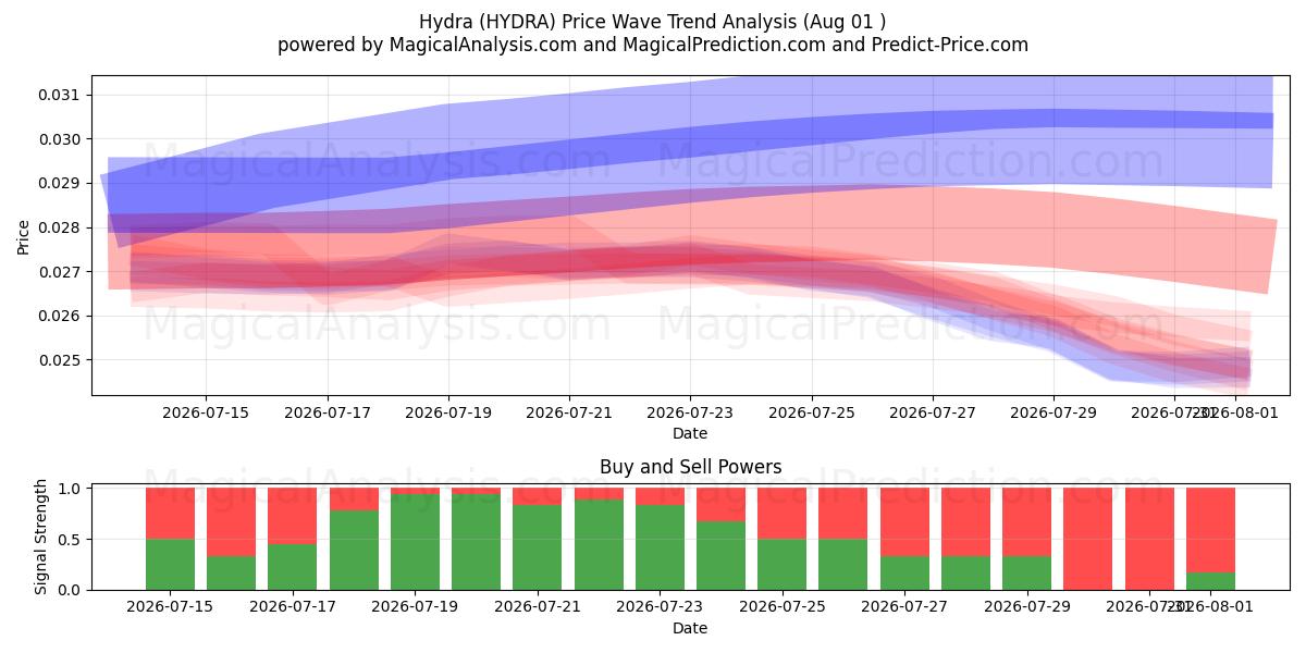  हीड्रा (HYDRA) Support and Resistance area (31 Jul) 