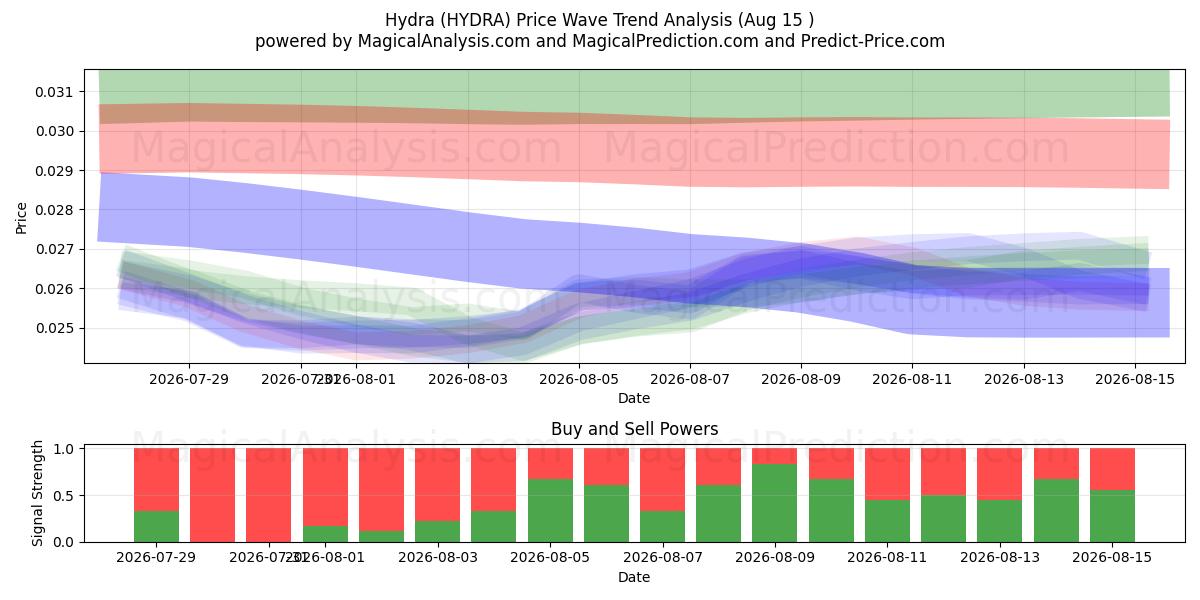 Hydra (HYDRA) Support and Resistance area (14 Aug) 