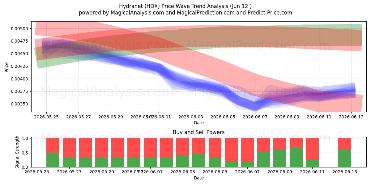  海德拉网 (HDX) Support and Resistance area (11 Jun) 