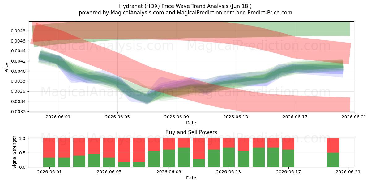  Hidranet (HDX) Support and Resistance area (17 Jun) 