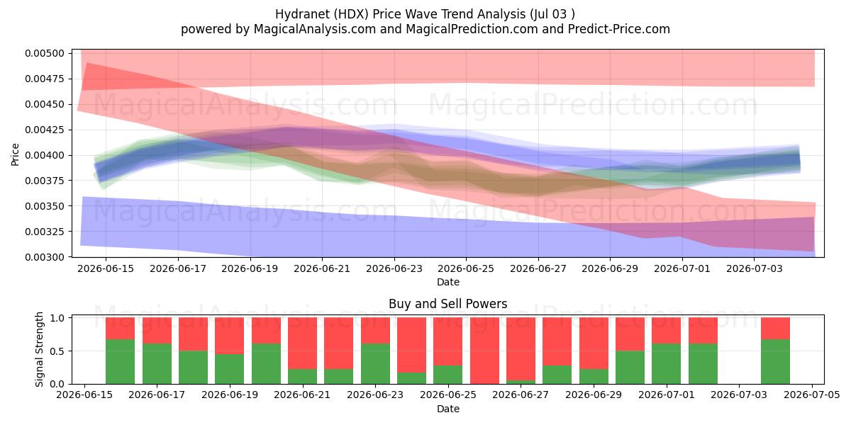  ハイドラネット (HDX) Support and Resistance area (02 Jul) 
