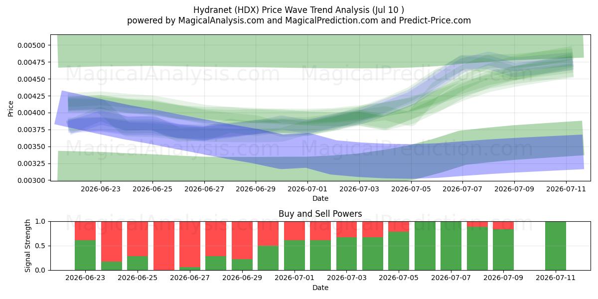  Hydranet (HDX) Support and Resistance area (09 Jul) 