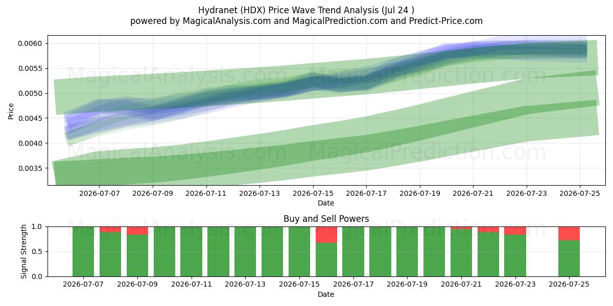  Hydranet (HDX) Support and Resistance area (23 Jul) 