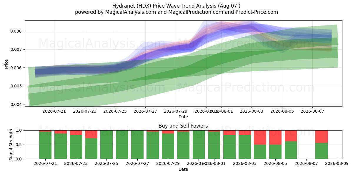  Hydranet (HDX) Support and Resistance area (06 Aug) 