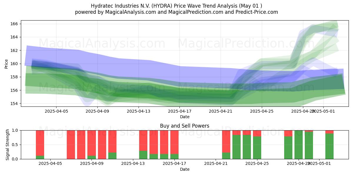 Hydratec Industries N.V. (HYDRA) Support and Resistance area (01 May) Hydratec Industries N.V. (HYDRA) Support and Resistance area (01 May)