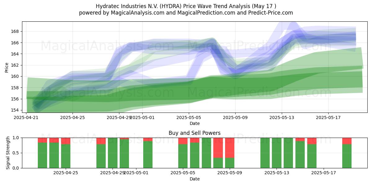  Hydratec Industries N.V. (HYDRA) Support and Resistance area (17 May) 