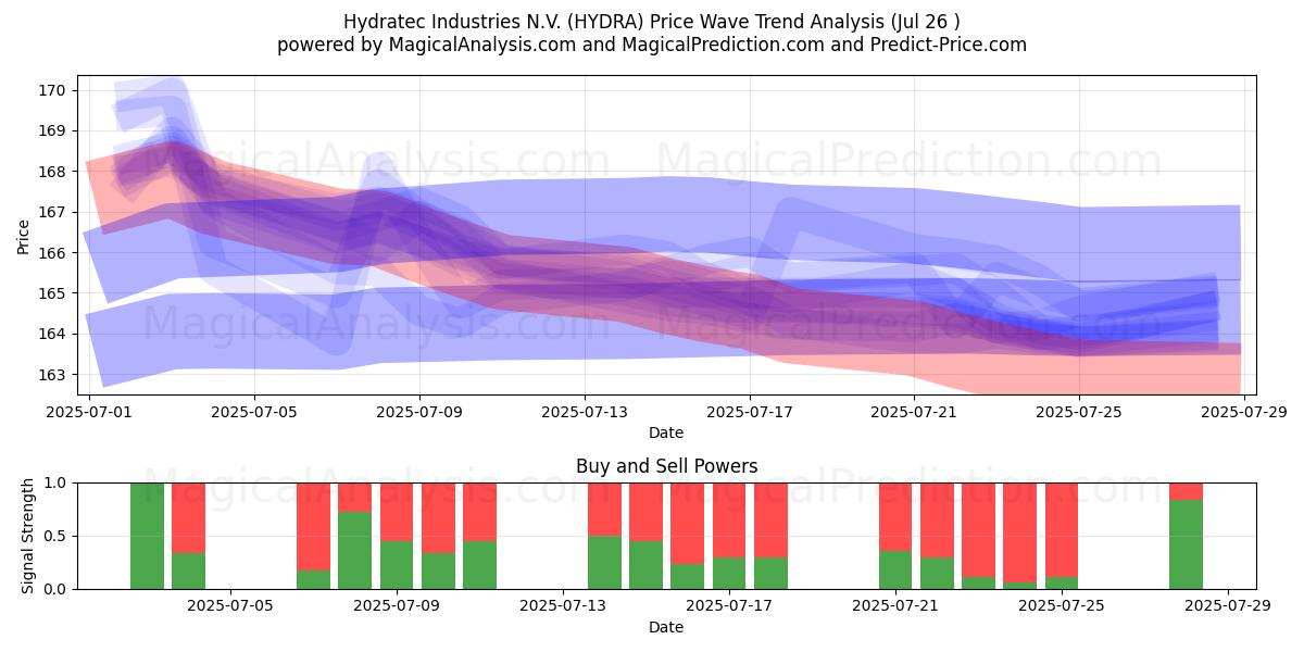  Hydratec Industries N.V. (HYDRA) Support and Resistance area (25 Jul) 