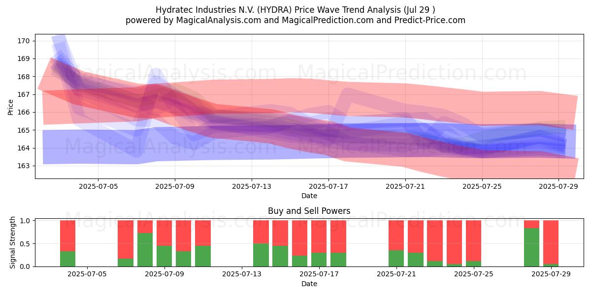  Hydratec Industries N.V. (HYDRA) Support and Resistance area (28 Jul) 