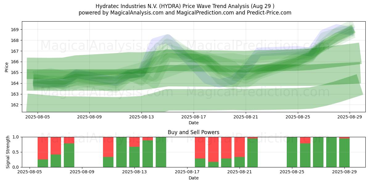  Hydratec Industries N.V. (HYDRA) Support and Resistance area (28 Aug) 