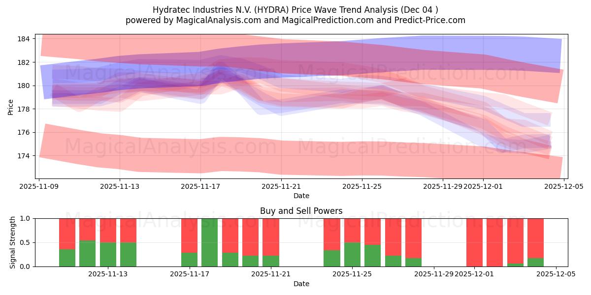  Hydratec Industries N.V. (HYDRA) Support and Resistance area (03 Dec) 