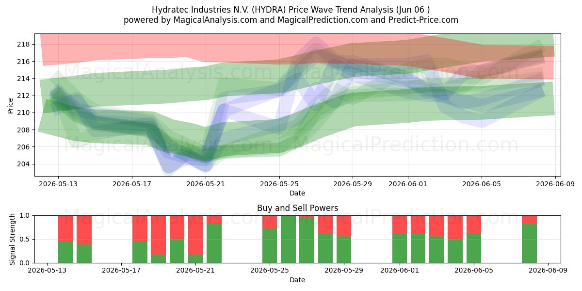  Hydratec Industries N.V. (HYDRA) Support and Resistance area (04 Jun) 