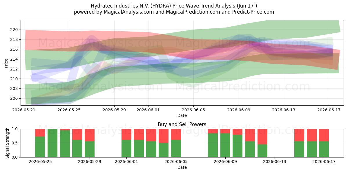  Hydratec Industries N.V. (HYDRA) Support and Resistance area (05 Jun) 