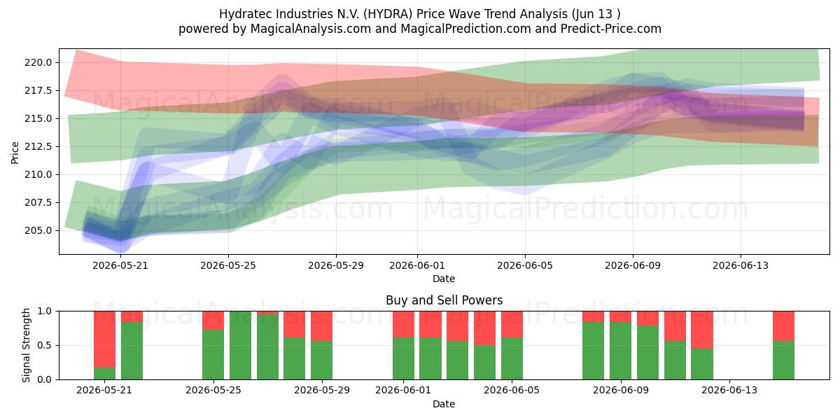  Hydratec Industries N.V. (HYDRA) Support and Resistance area (09 Jun) 