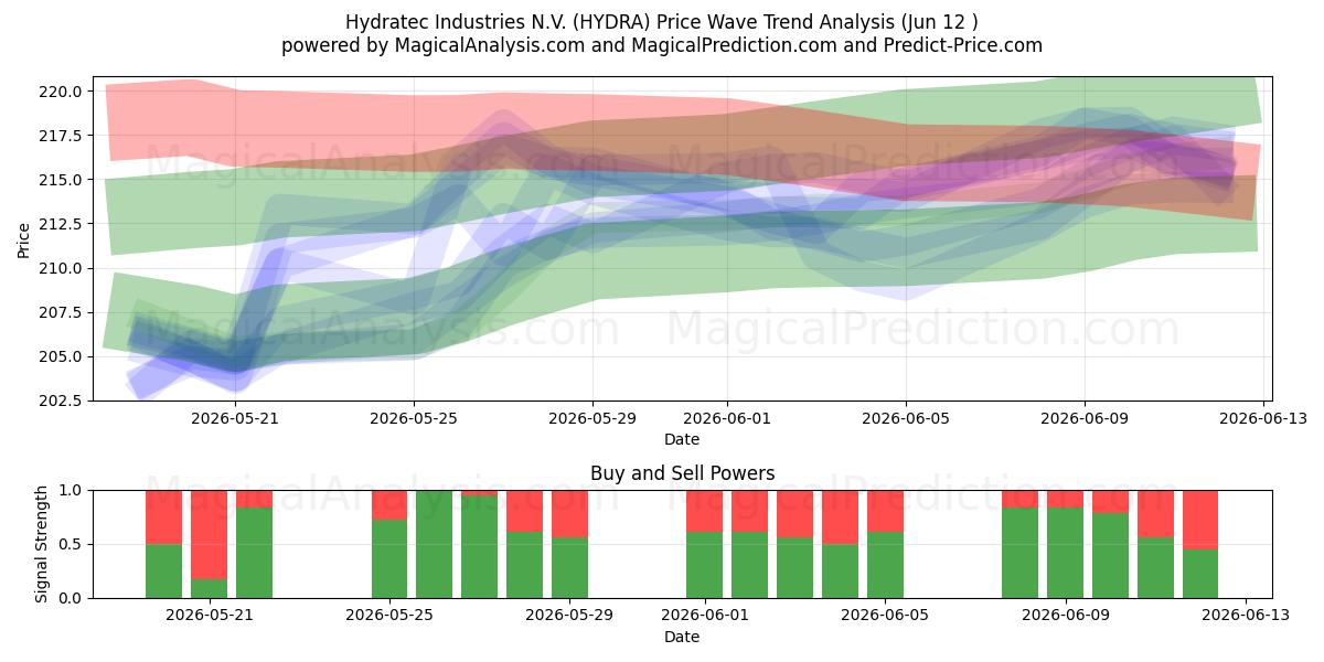  Hydratec Industries N.V. (HYDRA) Support and Resistance area (11 Jun) 