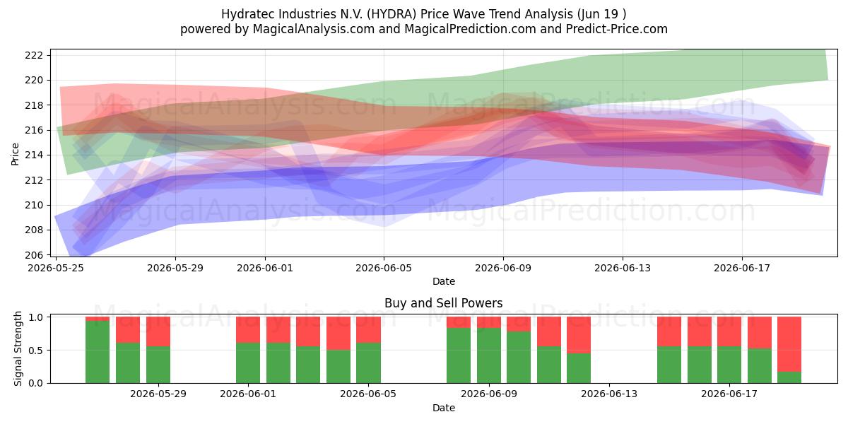  Hydratec Industries N.V. (HYDRA) Support and Resistance area (18 Jun) 