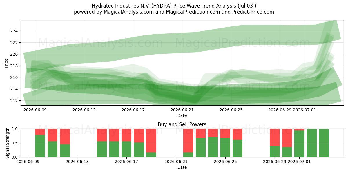  Hydratec Industries N.V. (HYDRA) Support and Resistance area (02 Jul) 