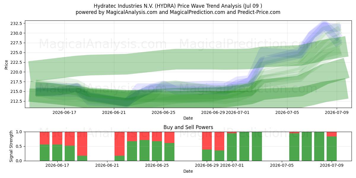  Hydratec Industries N.V. (HYDRA) Support and Resistance area (08 Jul) 