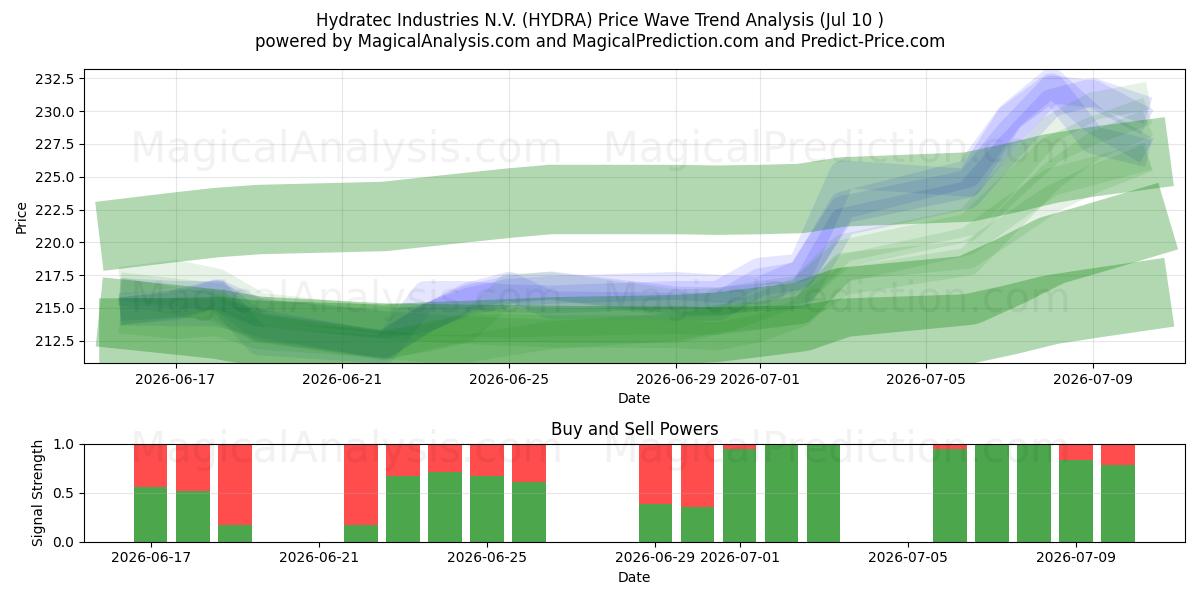  Hydratec Industries N.V. (HYDRA) Support and Resistance area (09 Jul) 