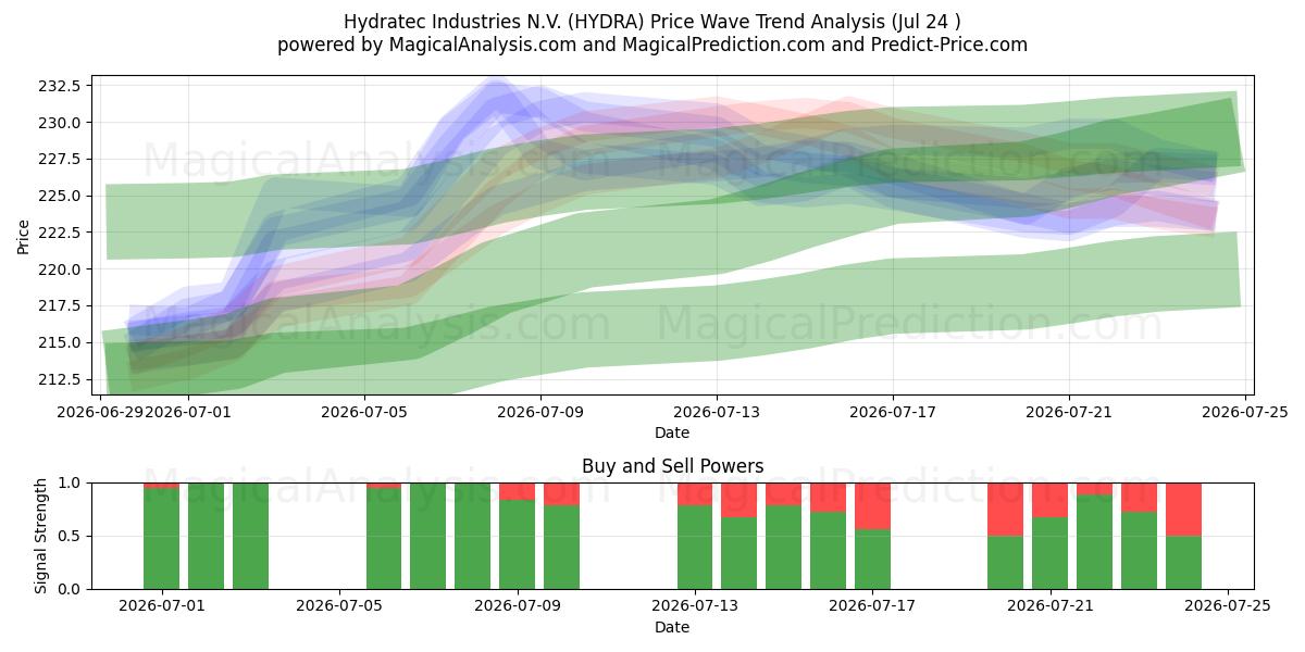  Hydratec Industries N.V. (HYDRA) Support and Resistance area (23 Jul) 