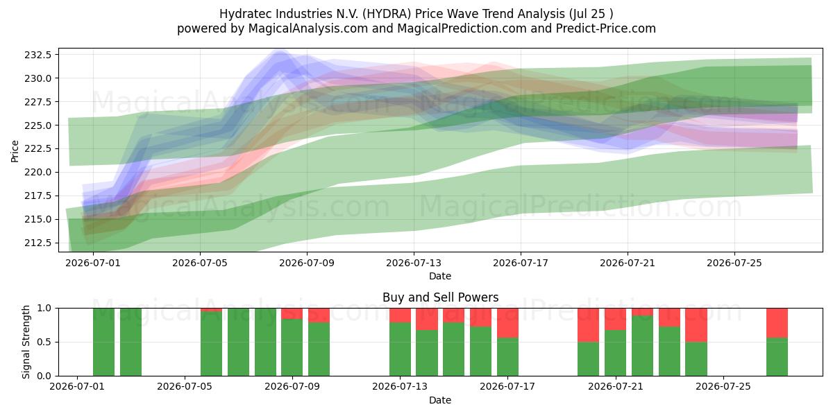  Hydratec Industries N.V. (HYDRA) Support and Resistance area (24 Jul) 