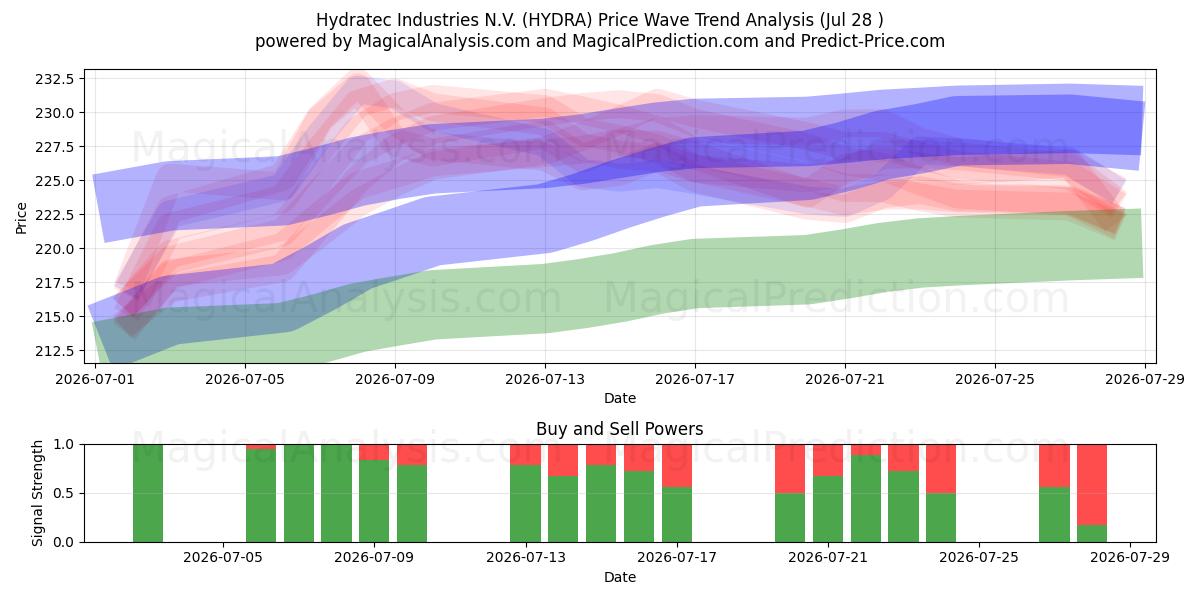  Hydratec Industries N.V. (HYDRA) Support and Resistance area (27 Jul) 