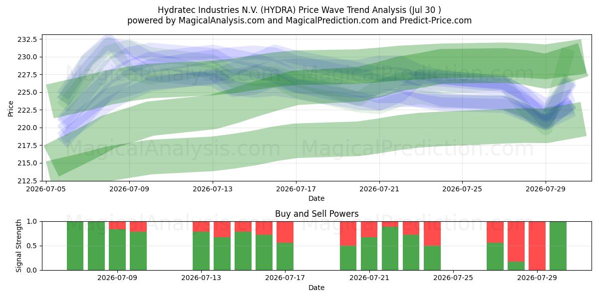  Hydratec Industries N.V. (HYDRA) Support and Resistance area (28 Jul) 