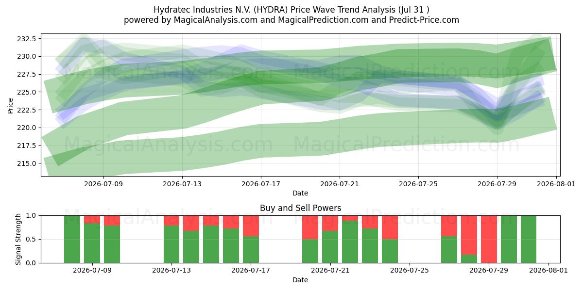  Hydratec Industries N.V. (HYDRA) Support and Resistance area (30 Jul) 