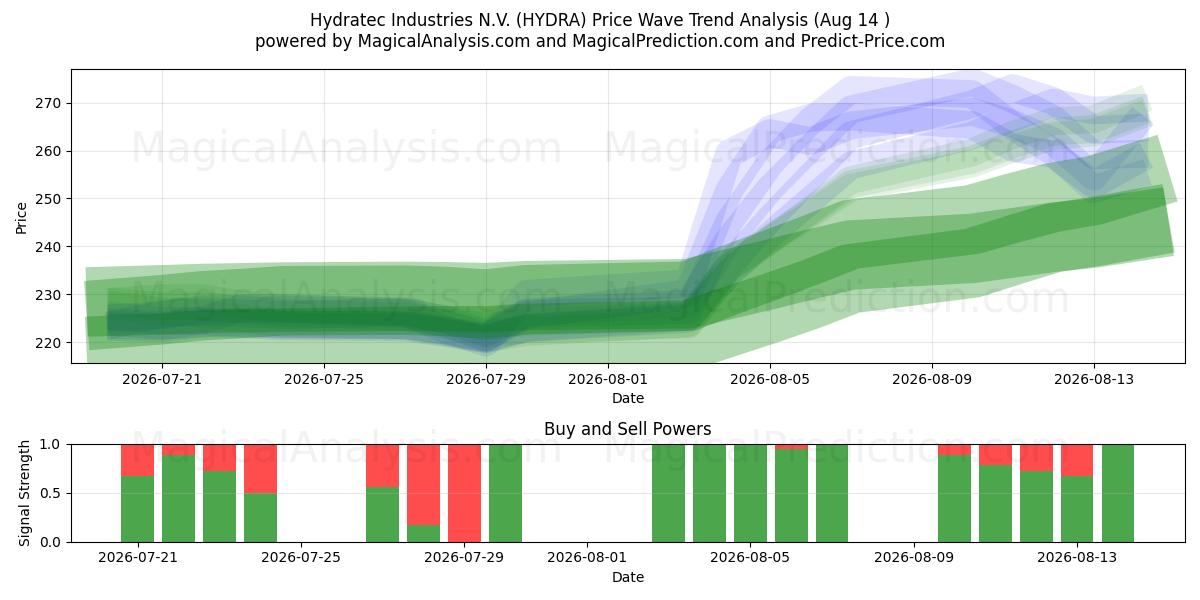  Hydratec Industries N.V. (HYDRA) Support and Resistance area (13 Aug) 