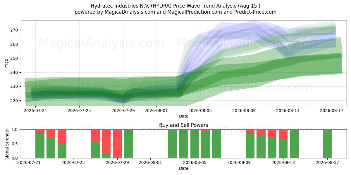  Hydratec Industries N.V. (HYDRA) Support and Resistance area (14 Aug) 