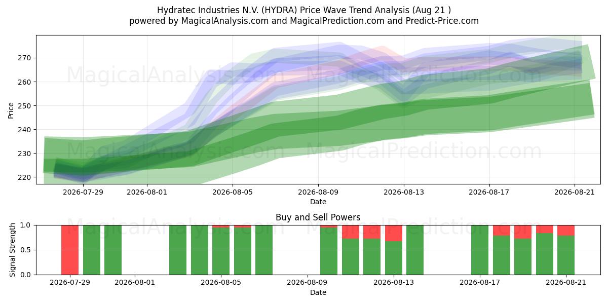  Hydratec Industries N.V. (HYDRA) Support and Resistance area (20 Aug) 