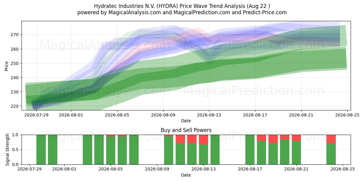  Hydratec Industries N.V. (HYDRA) Support and Resistance area (21 Aug) 