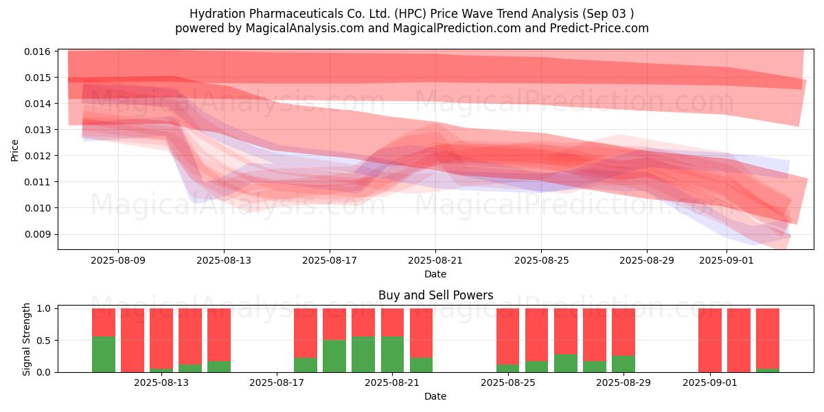  Hydration Pharmaceuticals Co. Ltd. (HPC) Support and Resistance area (02 Sep) 