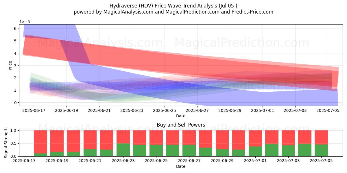  هيدرافيرس (HDV) Support and Resistance area (04 Jul) 
