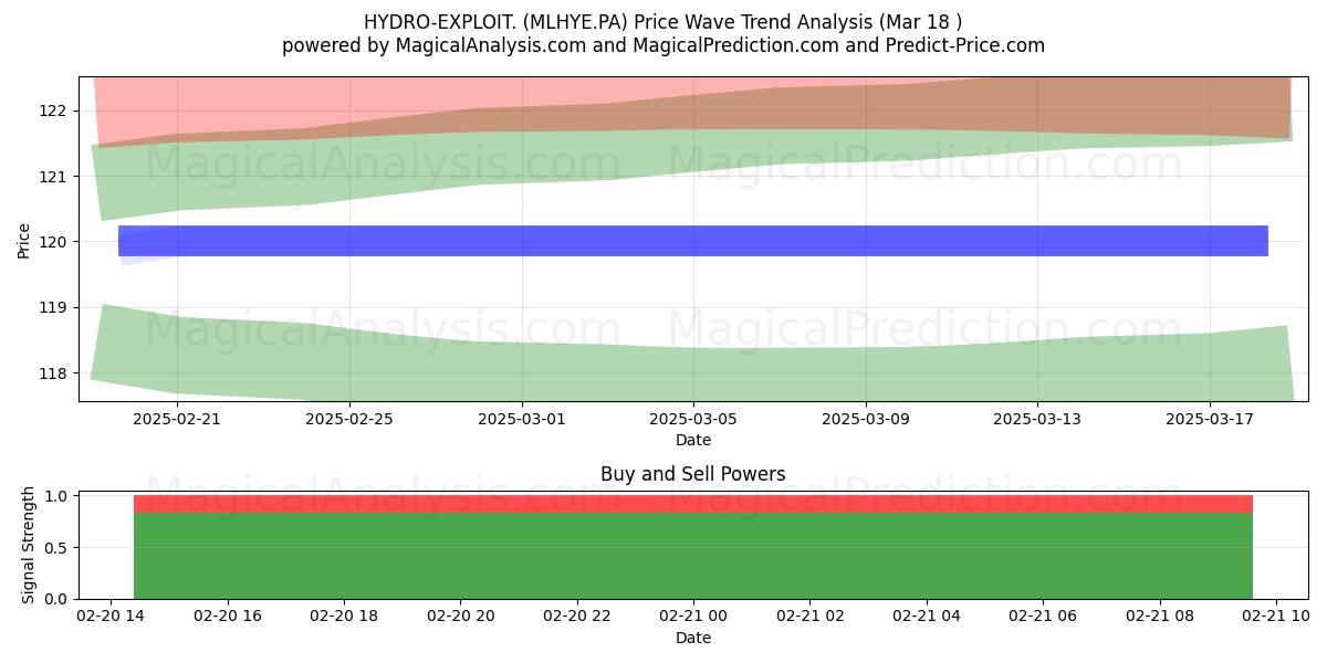  HYDRO-EXPLOIT. (MLHYE.PA) Support and Resistance area (17 Apr) 