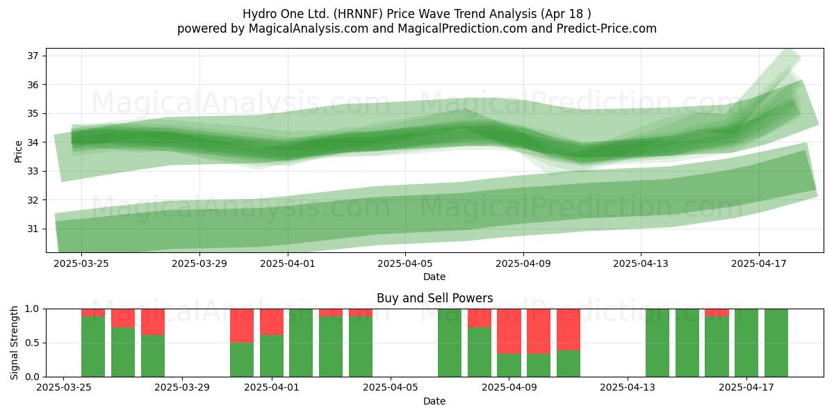  Hydro One Ltd. (HRNNF) Support and Resistance area (18 Apr) 