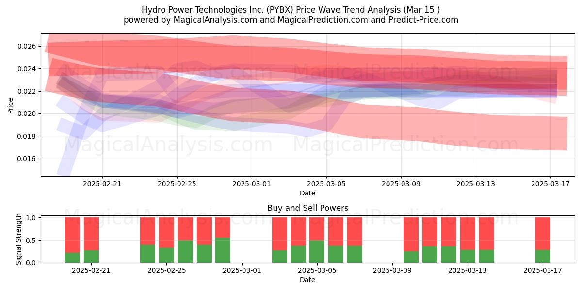  Hydro Power Technologies Inc. (PYBX) Support and Resistance area (15 Mar) 