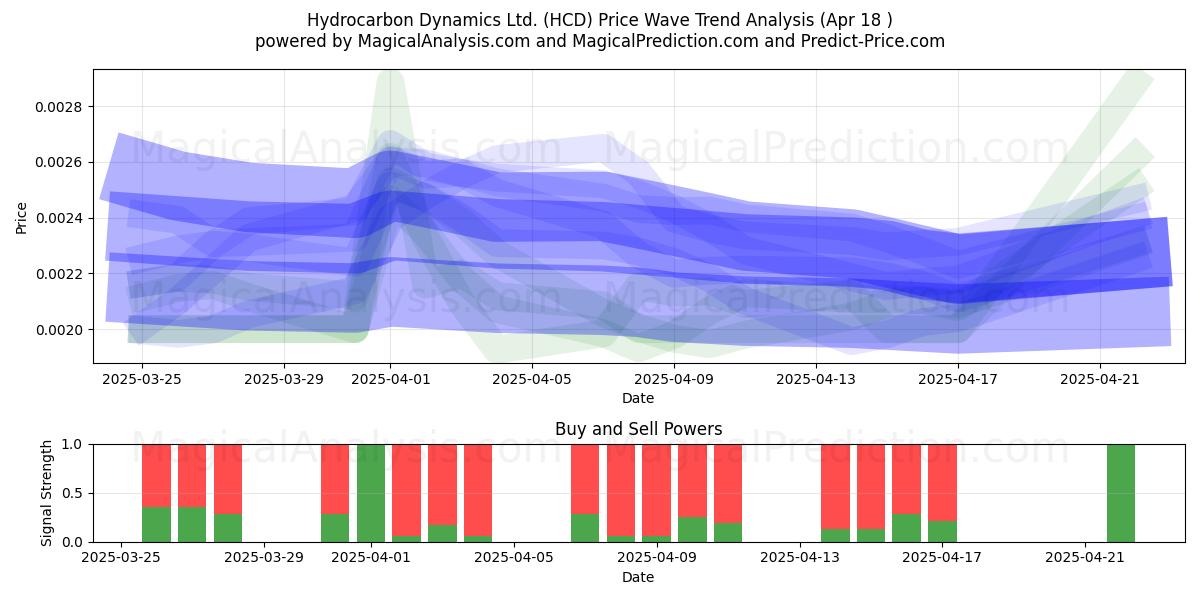  Hydrocarbon Dynamics Ltd. (HCD) Support and Resistance area (18 Apr) 