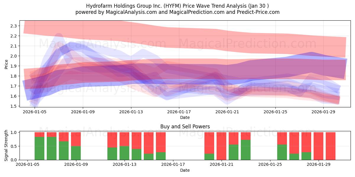  Hydrofarm Holdings Group Inc. (HYFM) Support and Resistance area (29 Jan) 