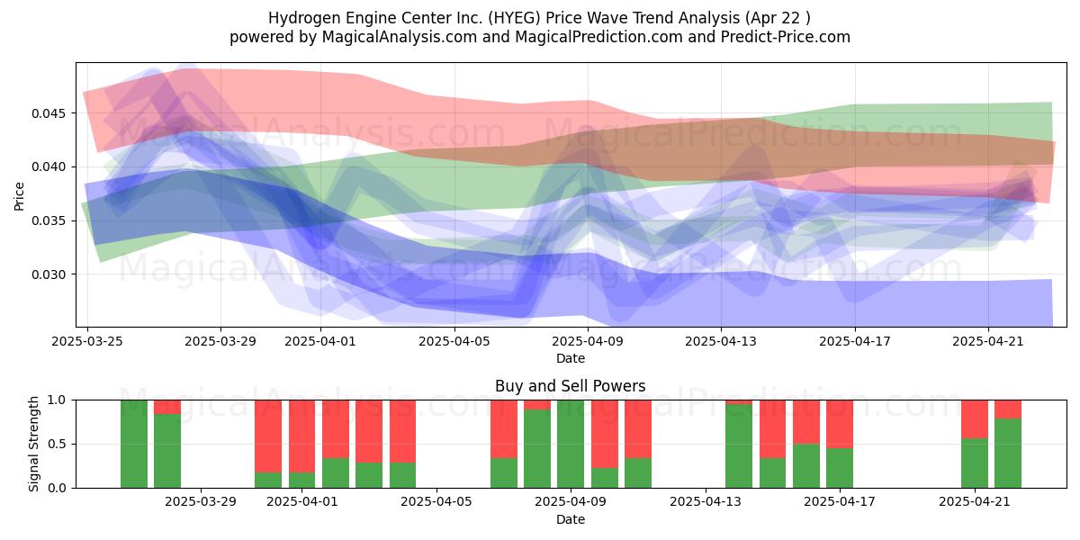  Hydrogen Engine Center Inc. (HYEG) Support and Resistance area (22 Apr) 