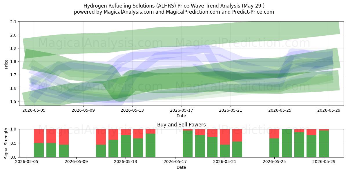  Hydrogen Refueling Solutions (ALHRS) Support and Resistance area (28 May) 