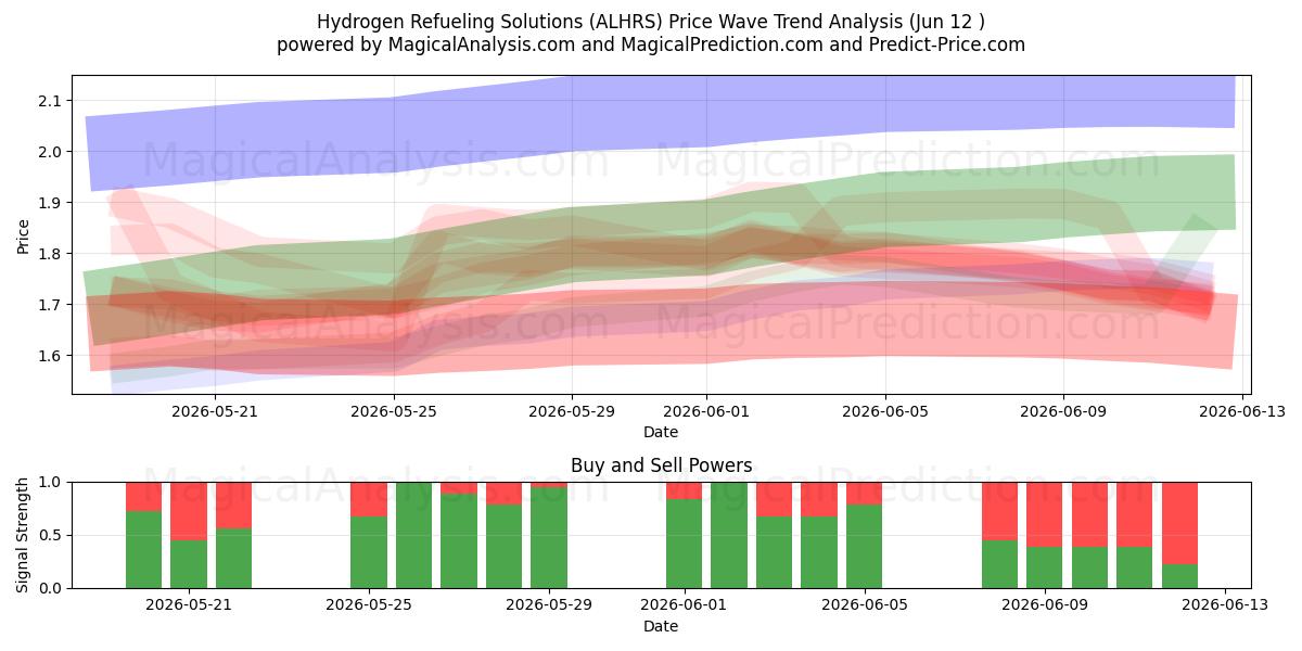  Hydrogen Refueling Solutions (ALHRS) Support and Resistance area (11 Jun) 