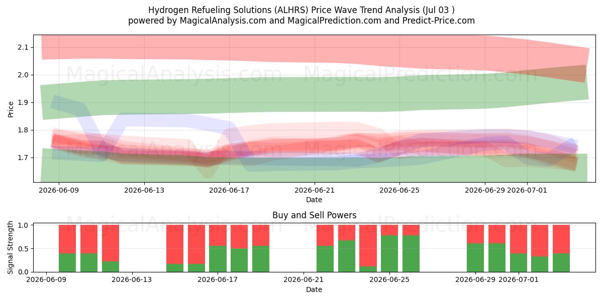  Hydrogen Refueling Solutions (ALHRS) Support and Resistance area (02 Jul) 