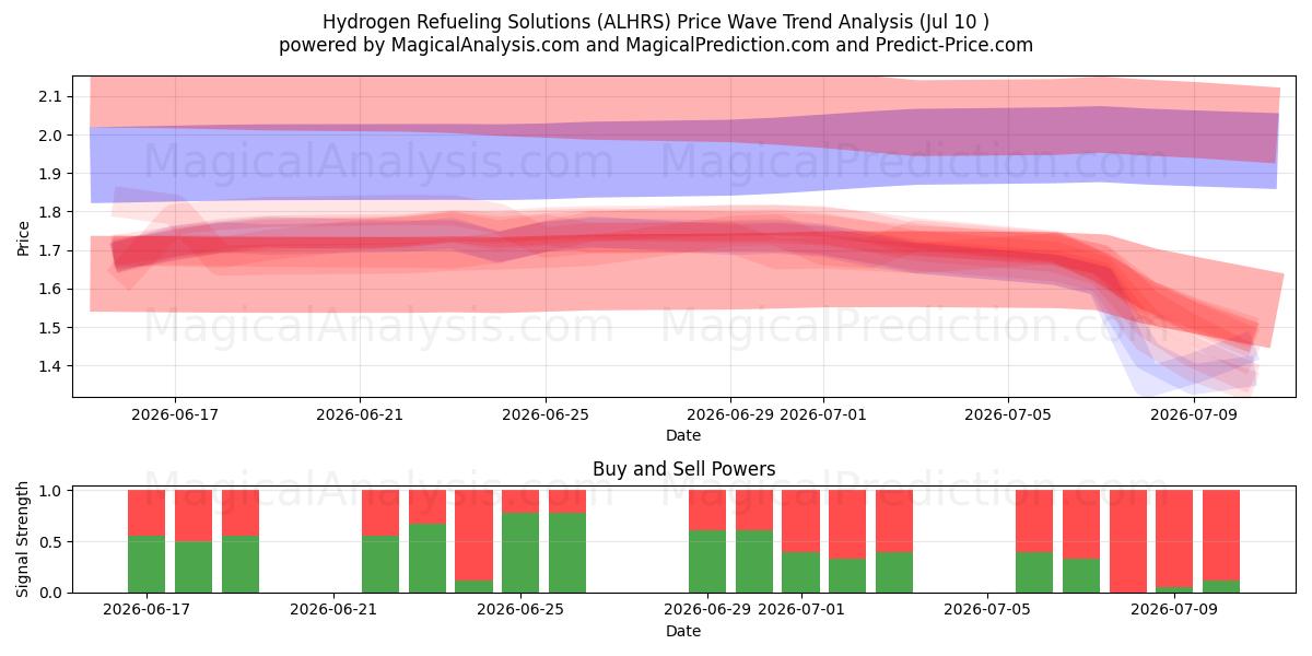  Hydrogen Refueling Solutions (ALHRS) Support and Resistance area (09 Jul) 