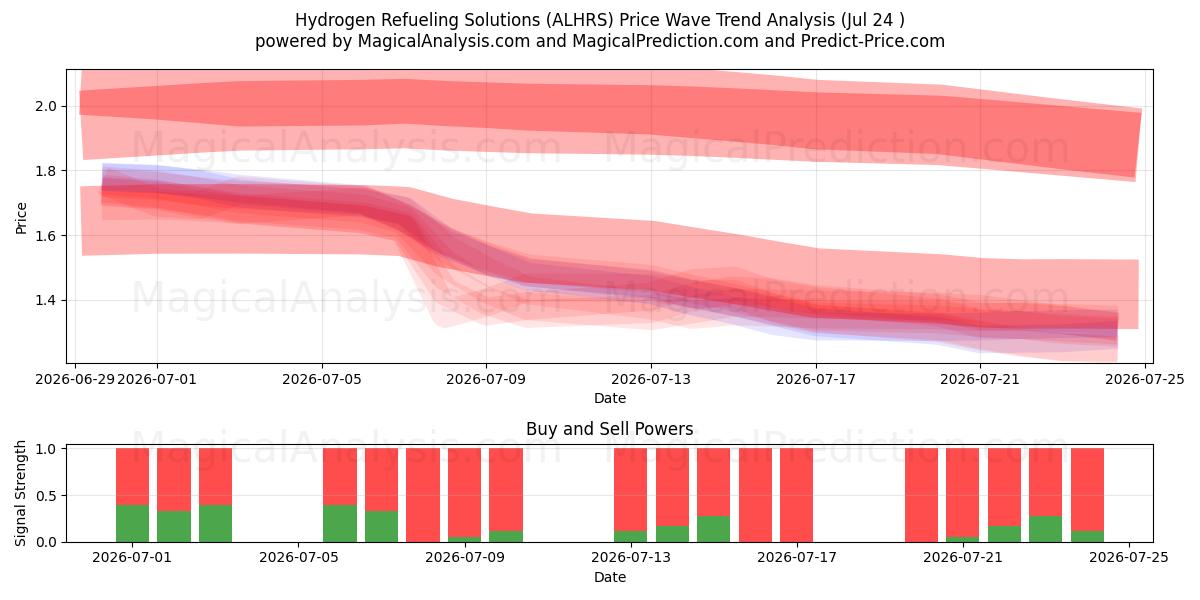  Hydrogen Refueling Solutions (ALHRS) Support and Resistance area (23 Jul) 