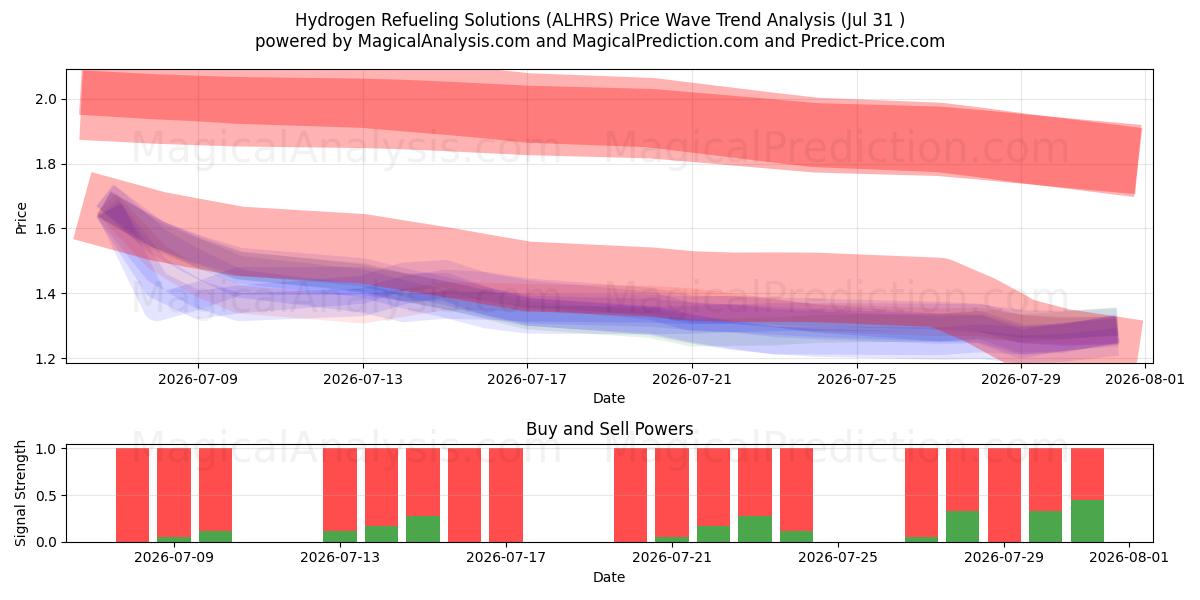 Hydrogen Refueling Solutions (ALHRS) Support and Resistance area (30 Jul) 